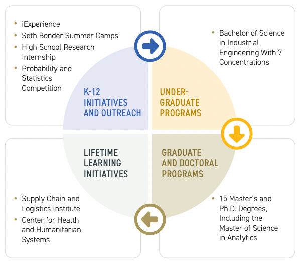 IsyE Learning lifecycle showing programs from k-12, undergradyate, Graduate, and lifetime learning inititives